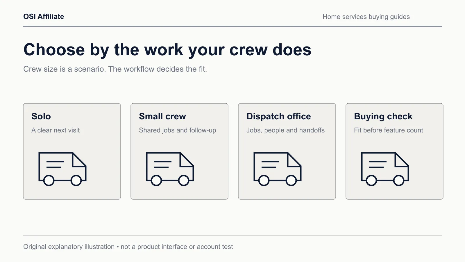 OSI Affiliate original explanatory illustration for Best Field Service Management Software for Small Business: A Shortlist by Crew Needs; not a software interface or product test.