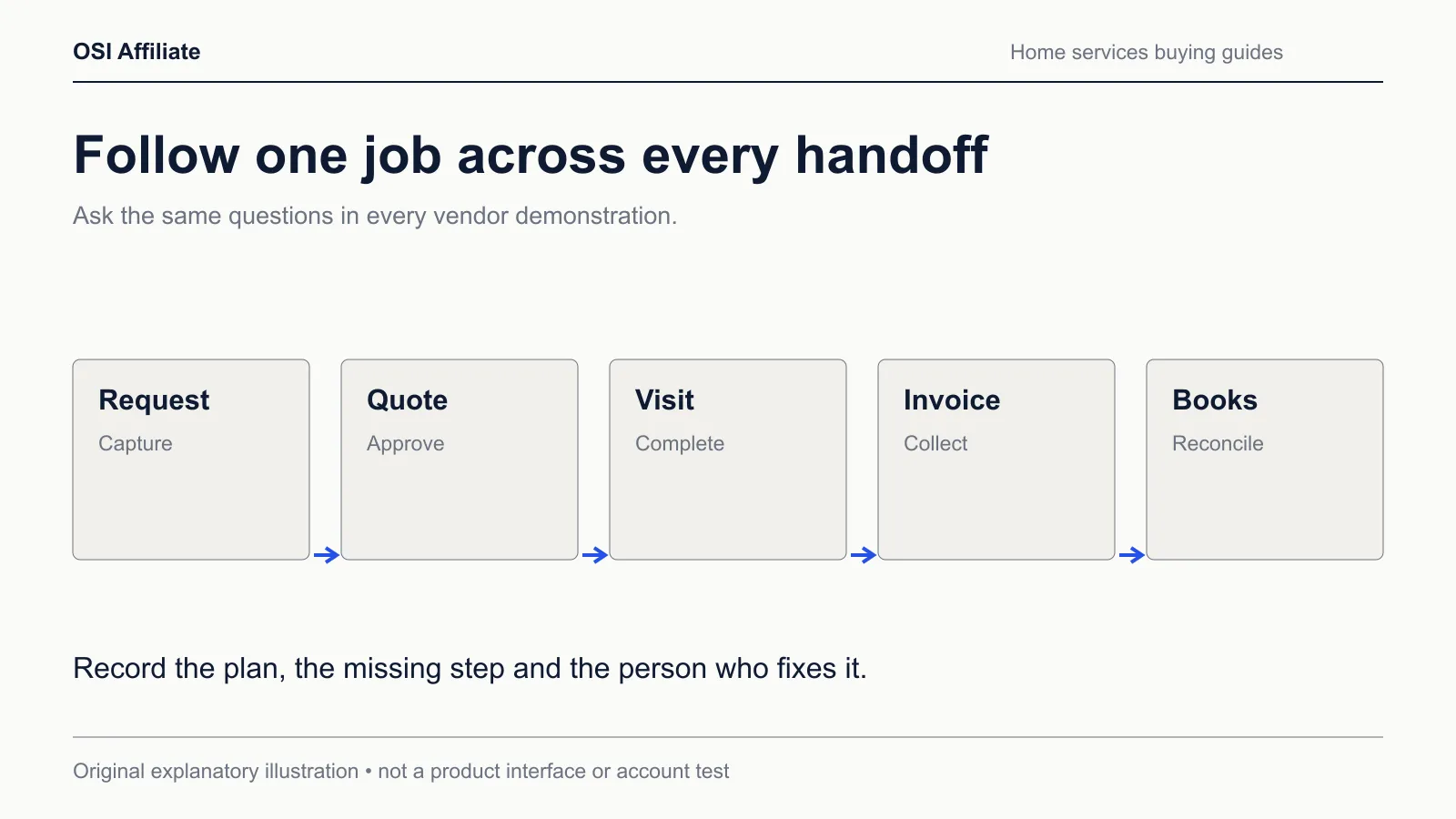 Original diagram of request, quote, visit, invoice and accounting handoffs to verify in a software pilot.