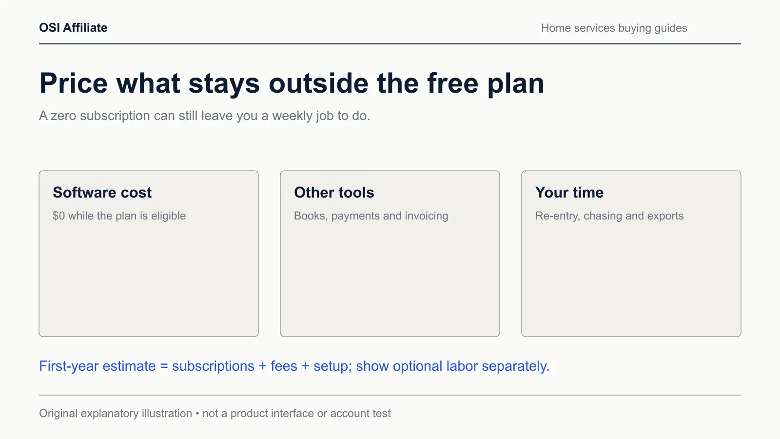 Original diagram of free software limits and the remaining costs of tools and manual work.